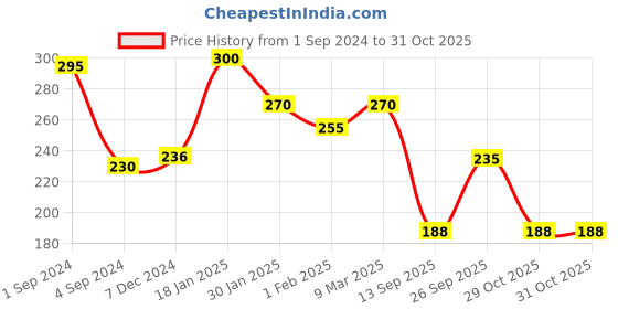 myntra.com THE SOUMI'S CAN PRODUCT Body Wash Strawberry Kasturi Haldi & Grapeseed Body Oil- 400ml the soumi's can product Price History Graph from 1 Sep 2024 to 31 Oct 2025