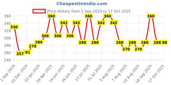 myntra.com THE SOUMI'S CAN PRODUCT Faire 15 Sunscreen Lotion & Refresh Cream the soumi's can product Price History Graph from 1 Sep 2024 to 16 Oct 2025