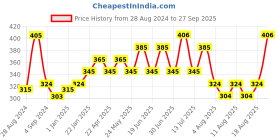 myntra.com THE SOUMI'S CAN PRODUCT Faire 30 Sunscreen Lotion & Touch Sunscreen Powder the soumi's can product Price History Graph from 28 Aug 2024 to 27 Sep 2025