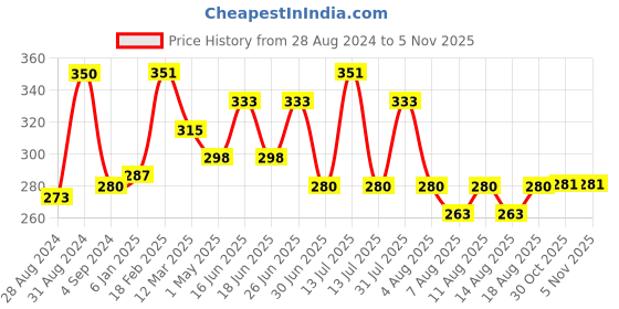 myntra.com THE SOUMI'S CAN PRODUCT Faire 45 Sunscreen Lotion & Touch Sunscreen Powder- 75ml the soumi's can product Price History Graph from 28 Aug 2024 to 2 Nov 2025