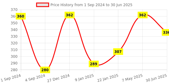 myntra.com THE SOUMI'S CAN PRODUCT Fresh Set Of 2 Face Pack - 150g Each the soumi's can product Price History Graph from 1 Sep 2024 to 30 Jun 2025
