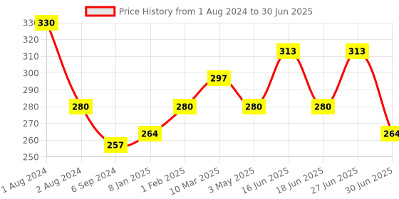 myntra.com THE SOUMI'S CAN PRODUCT Fresh Set Of 2 Face Toner - 100 ml Each the soumi's can product Price History Graph from 1 Aug 2024 to 30 Jun 2025