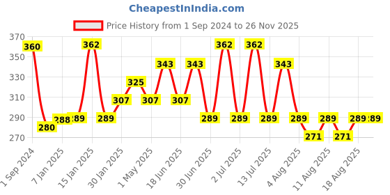 myntra.com THE SOUMI'S CAN PRODUCT Green Coffee Face Wash & Faire Serum - 100ml Each the soumi's can product Price History Graph from 1 Sep 2024 to 24 Nov 2025