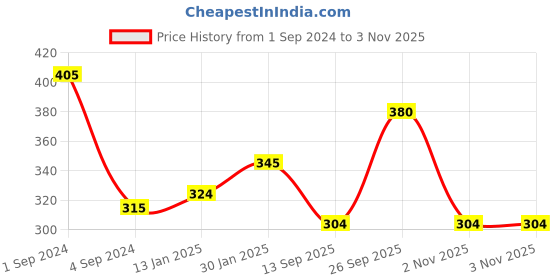 myntra.com THE SOUMI'S CAN PRODUCT Green Coffee Scrubber Kasturi Haldi & Grapeseed Body Oil- 600ML the soumi's can product Price History Graph from 1 Sep 2024 to 3 Nov 2025