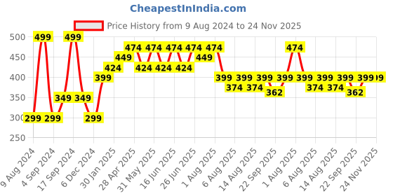 myntra.com THE SOUMI'S CAN PRODUCT Grow Plus Hair Vitalizer-100ml the soumi's can product Price History Graph from 9 Aug 2024 to 24 Nov 2025