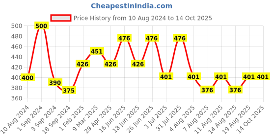 myntra.com THE SOUMI'S CAN PRODUCT Grow  Set Of 2 Hair Lotion - 100 ml each the soumi's can product Price History Graph from 10 Aug 2024 to 13 Oct 2025