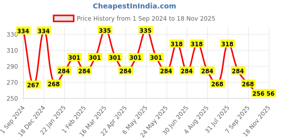 myntra.com THE SOUMI'S CAN PRODUCT Jaba & Amlaki Shampoo 200ml & Argan Oil Hair Conditioner 180ml the soumi's can product Price History Graph from 1 Sep 2024 to 18 Nov 2025