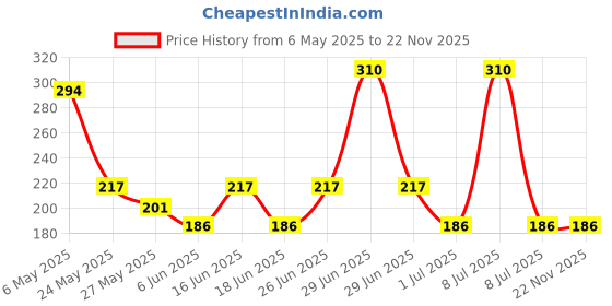 myntra.com THE SOUMI'S CAN PRODUCT Milk Mask Scrubber For Smooth- Silky and Radiant Skin - 100 ml the soumi's can product Price History Graph from 6 May 2025 to 21 Nov 2025