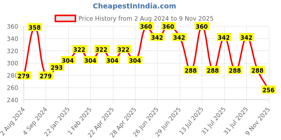 myntra.com THE SOUMI'S CAN PRODUCT Pack of 2 Argan Oil Hair Shampoo - 200ml Each the soumi's can product Price History Graph from 2 Aug 2024 to 9 Nov 2025