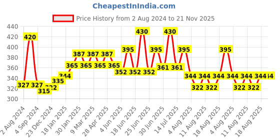 myntra.com THE SOUMI'S CAN PRODUCT Pack of 2 Faire 15 Sunscreen Lotion - 100ml the soumi's can product Price History Graph from 2 Aug 2024 to 20 Nov 2025