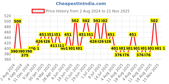myntra.com THE SOUMI'S CAN PRODUCT Pack of 2 Faire 30 Sunscreen Lotion - 100ml the soumi's can product Price History Graph from 2 Aug 2024 to 21 Nov 2025