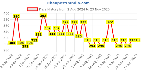 myntra.com THE SOUMI'S CAN PRODUCT Pack of 2 Faire 45 Sunscreen Lotion - 50ml the soumi's can product Price History Graph from 2 Aug 2024 to 23 Nov 2025