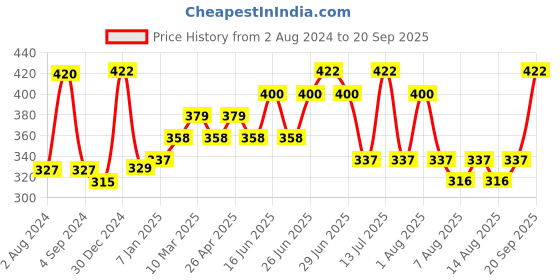 myntra.com THE SOUMI'S CAN PRODUCT Pack Of 2 Grow Hair Shampoo - 100ml Each the soumi's can product Price History Graph from 2 Aug 2024 to 20 Sep 2025