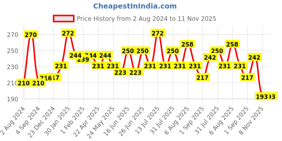 myntra.com THE SOUMI'S CAN PRODUCT Pack of 2 Grow Hair Shampoo - 200ml Each the soumi's can product Price History Graph from 2 Aug 2024 to 11 Nov 2025