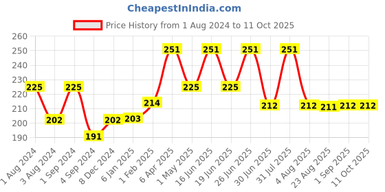 myntra.com THE SOUMI'S CAN PRODUCT 
Pomegranate Scrubber- 400g the soumi's can product Price History Graph from 1 Aug 2024 to 10 Oct 2025