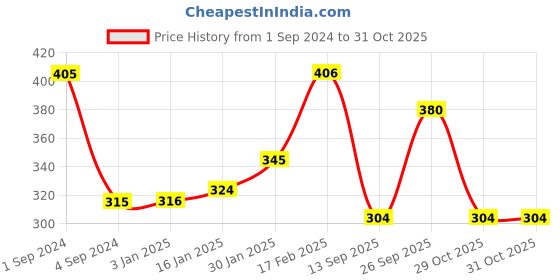myntra.com THE SOUMI'S CAN PRODUCT Pomegranate Scrubber & Kasturi Haldi & Grapeseed Body Oil- 600ml the soumi's can product Price History Graph from 1 Sep 2024 to 31 Oct 2025