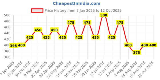 myntra.com THE SOUMI'S CAN PRODUCT Set Of 2 Anti Wrinkle Cream For Oily Skin - 50ml Each the soumi's can product Price History Graph from 7 Jan 2025 to 12 Oct 2025