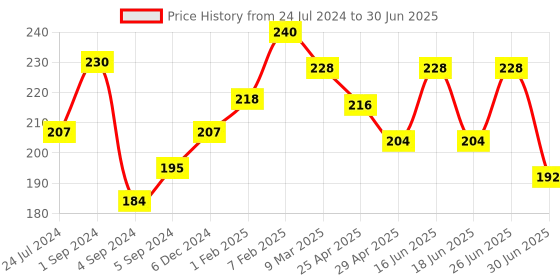 myntra.com THE SOUMI'S CAN PRODUCT Set Of 2 Body Wash with Aloevera For Rashes & Pimples - 200ml Each the soumi's can product Price History Graph from 24 Jul 2024 to 30 Jun 2025