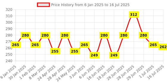myntra.com THE SOUMI'S CAN PRODUCT Set Of 2 Clear 1 Face Wash - 100 ml Each the soumi's can product Price History Graph from 6 Jan 2025 to 16 Jul 2025