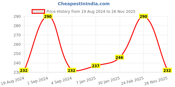 myntra.com THE SOUMI'S CAN PRODUCT Set Of 2 Faire Body Serum With SPF 50 - 250ml Each the soumi's can product Price History Graph from 19 Aug 2024 to 26 Nov 2025