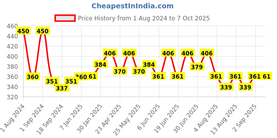 myntra.com THE SOUMI'S CAN PRODUCT Set Of 2 Faire Serum - 100ml Each the soumi's can product Price History Graph from 1 Aug 2024 to 7 Oct 2025