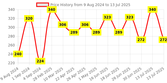 myntra.com THE SOUMI'S CAN PRODUCT Set Of 2 Fresh Face Pack-125ml Each the soumi's can product Price History Graph from 9 Aug 2024 to 13 Jul 2025