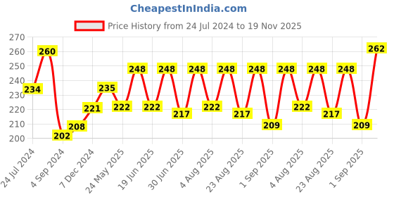 myntra.com THE SOUMI'S CAN PRODUCT  Set Of 2 Green Tea De Tan Body Wash With Aloevera - 200ml Each the soumi's can product Price History Graph from 24 Jul 2024 to 19 Nov 2025