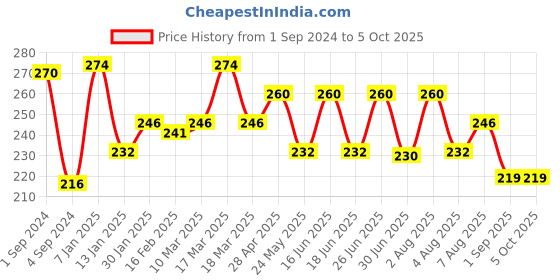 myntra.com THE SOUMI'S CAN PRODUCT Set Of 2 Green Tea Face Wash - 100ml Each the soumi's can product Price History Graph from 1 Sep 2024 to 5 Oct 2025