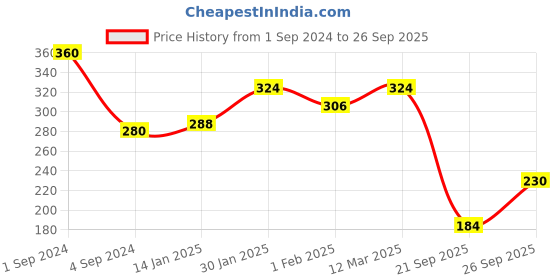 myntra.com THE SOUMI'S CAN PRODUCT Set Of 2 Kasturi Haldi & Grapeseed Body Oil-200ml Each the soumi's can product Price History Graph from 1 Sep 2024 to 26 Sep 2025