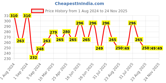myntra.com THE SOUMI'S CAN PRODUCT Set Of 2 Mint Gel- 50ml the soumi's can product Price History Graph from 1 Aug 2024 to 24 Nov 2025