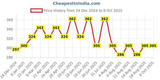 myntra.com THE SOUMI'S CAN PRODUCT Set Of 2 Mint Moisturizing Cream For Sensitive Skin - 50ml Each the soumi's can product Price History Graph from 24 Dec 2024 to 7 Oct 2025