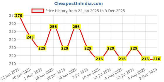 myntra.com THE SOUMI'S CAN PRODUCT Set Of 2 Oil Free Moisturising Lotion With Aloe Vera - 100 ml Each the soumi's can product Price History Graph from 22 Jan 2025 to 2 Dec 2025