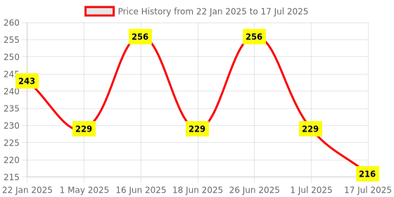 myntra.com THE SOUMI'S CAN PRODUCT Set Of 2 Oil Free Moisturising Lotion With Cucumber- 100 ml Each the soumi's can product Price History Graph from 22 Jan 2025 to 17 Jul 2025