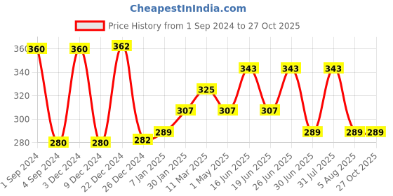 myntra.com THE SOUMI'S CAN PRODUCT Set Of 2 Olive Body Massage Oil-200ml Each the soumi's can product Price History Graph from 1 Sep 2024 to 27 Oct 2025