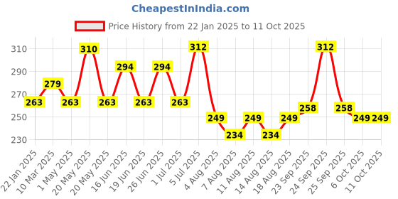 myntra.com THE SOUMI'S CAN PRODUCT Set Of 2 Primer Day Cream With Aloe Vera & Olive Oil- 50 ml Each the soumi's can product Price History Graph from 22 Jan 2025 to 10 Oct 2025