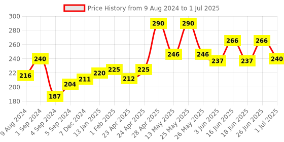 myntra.com THE SOUMI'S CAN PRODUCT Set Of 2 Refresh Cream With Vitamin C - 50ml Each the soumi's can product Price History Graph from 9 Aug 2024 to 1 Jul 2025