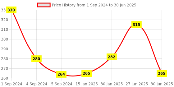 myntra.com THE SOUMI'S CAN PRODUCT Set Of 2 Rose Plus Water - 100ml Each the soumi's can product Price History Graph from 1 Sep 2024 to 30 Jun 2025