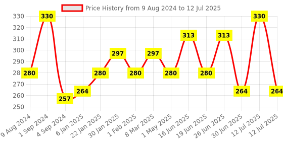 myntra.com THE SOUMI'S CAN PRODUCT Set Of 2 Shea & Cocoa Cold Cream - 50ml Each the soumi's can product Price History Graph from 9 Aug 2024 to 12 Jul 2025