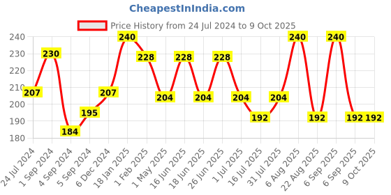 myntra.com THE SOUMI'S CAN PRODUCT Set Of 2 Strawberry Body Wash for Hydration - 200ml Each the soumi's can product Price History Graph from 24 Jul 2024 to 8 Oct 2025