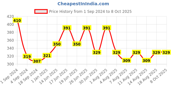 myntra.com THE SOUMI'S CAN PRODUCT Set Of 2 Vitamin C Serum - 100ml Each the soumi's can product Price History Graph from 1 Sep 2024 to 8 Oct 2025