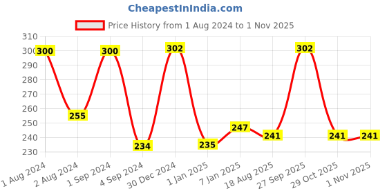 myntra.com THE SOUMI'S CAN PRODUCT Set Of 2 Young Plus Face Wash - 100ml Each the soumi's can product Price History Graph from 1 Aug 2024 to 31 Oct 2025