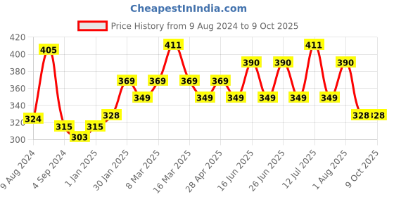 myntra.com THE SOUMI'S CAN PRODUCT Set Of 3 Green Tea Face Wash - 100ml Each the soumi's can product Price History Graph from 9 Aug 2024 to 8 Oct 2025