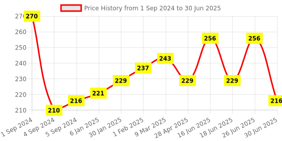 myntra.com THE SOUMI'S CAN PRODUCT Shea & Cocoa Butter  Set Of 2 Moisturizing Lotion -200ml each the soumi's can product Price History Graph from 1 Sep 2024 to 30 Jun 2025