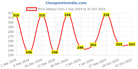 myntra.com THE SOUMI'S CAN PRODUCT Young Plus Face Wash 100ml & Shea & Cocoa Cold Cream 50ml the soumi's can product Price History Graph from 1 Sep 2024 to 31 Oct 2025