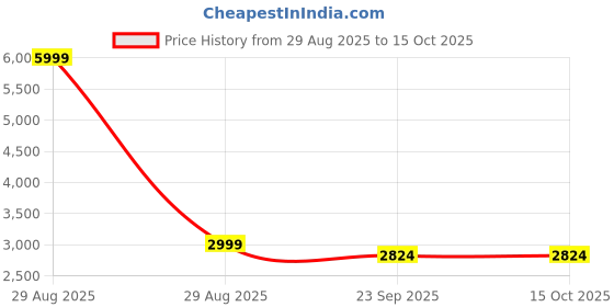 myntra.com The Spiritual Living Set Of 2 Yellow Textured Laxmi Ganesh Diya the spiritual living Price History Graph from 29 Aug 2025 to 15 Oct 2025