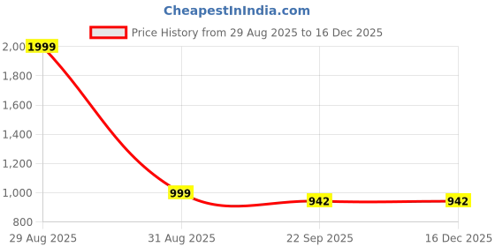 myntra.com The Spiritual Living Set Of 2 Yellow Textured Swastik& Om Diya the spiritual living Price History Graph from 29 Aug 2025 to 16 Dec 2025