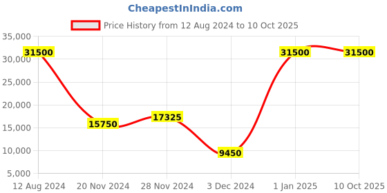 myntra.com THE STELLAR KRAFT Birds-Eye View Yellow & White Abstract Shaped Metal Floor Lamp the stellar kraft Price History Graph from 12 Aug 2024 to 10 Oct 2025
