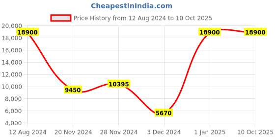 myntra.com THE STELLAR KRAFT Black Abstract Shaped Ceiling Lamp the stellar kraft Price History Graph from 12 Aug 2024 to 10 Oct 2025