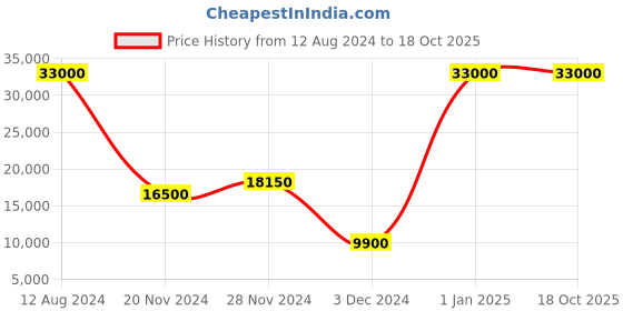 myntra.com THE STELLAR KRAFT Black & White Metal Elegant Edge Floor Lamp the stellar kraft Price History Graph from 12 Aug 2024 to 18 Oct 2025