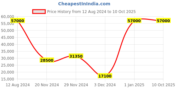 myntra.com THE STELLAR KRAFT Black & White Quirky Ceiling Lamp the stellar kraft Price History Graph from 12 Aug 2024 to 9 Oct 2025